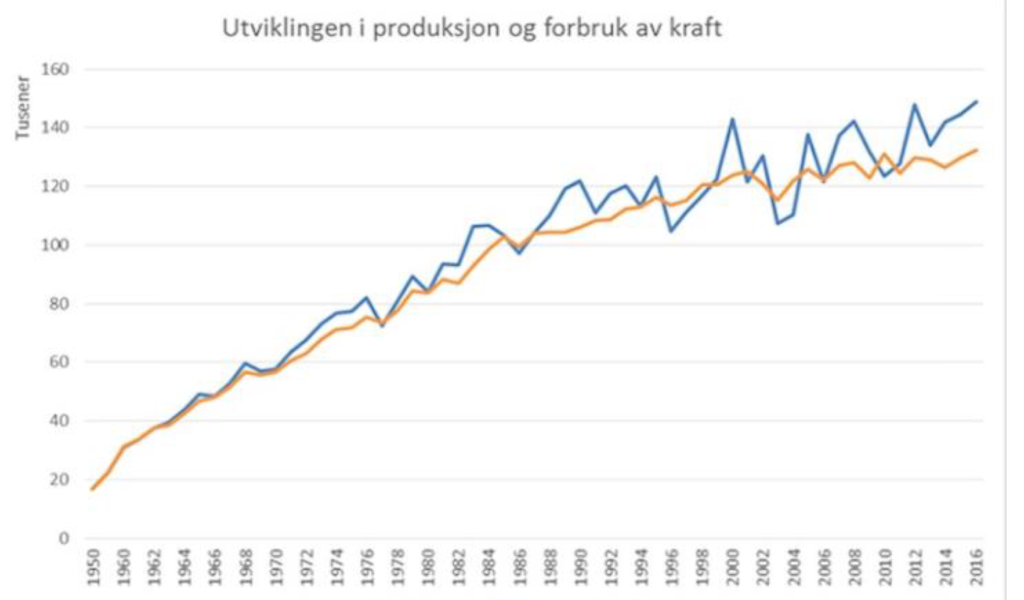 Økte kraftforbruk vil gi høyere strømpriser.