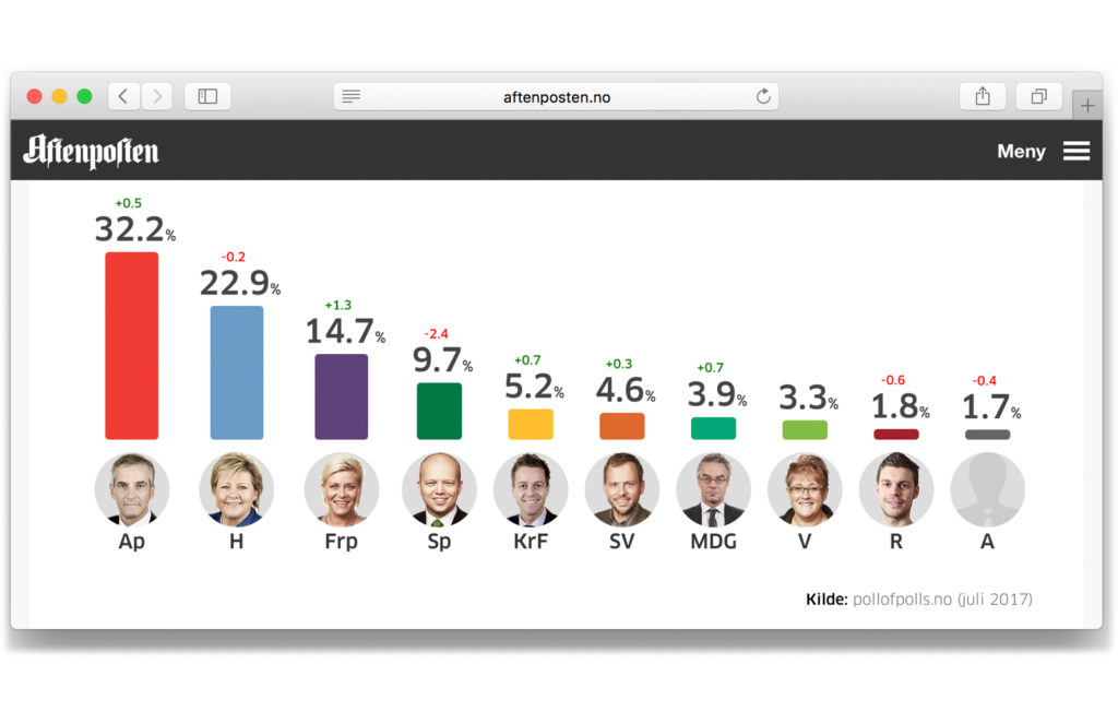 Fellesferien starter med Arbeiderpartiet og partiene til venstre på topp. Høyre går ned.