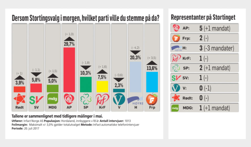 Valgkampåpning med solid fremgang for Arbeiderpartiet i ryggen. Høyre mister hele to.