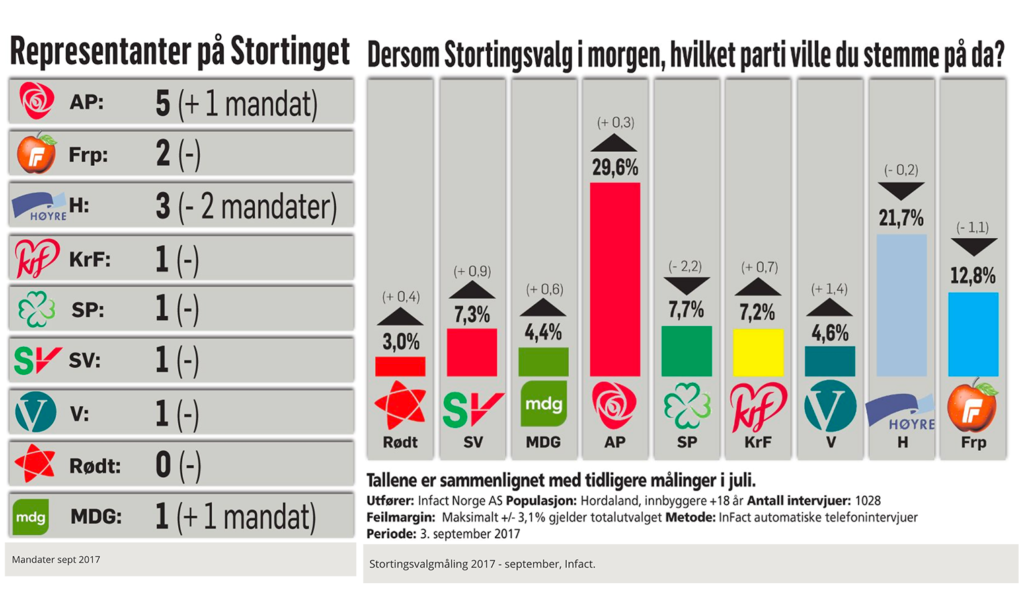 Oppgang for oss og ny krisemåling for Høyre